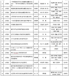 关于对2017年挑战杯西南石油大学大学生课外学术科技作品竞赛优秀组织单位和个人及获奖作品进行表彰的公示公告